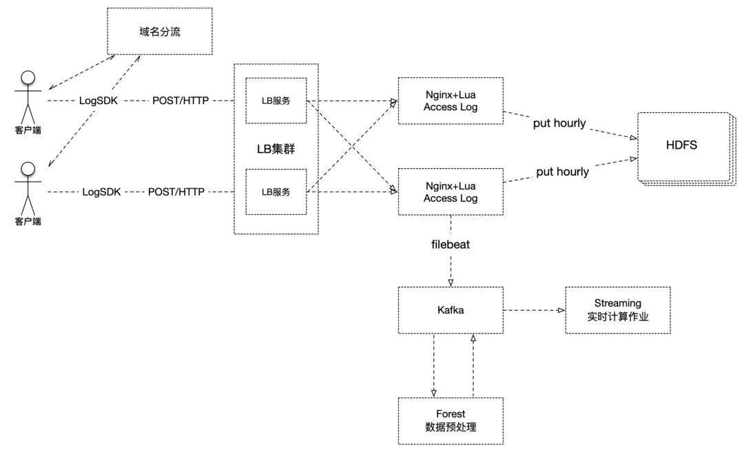 推荐系统之数据与特征工程