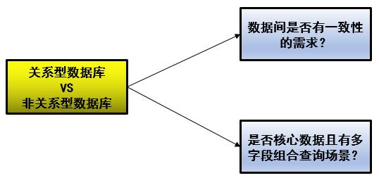 到底选择SOL还是NoSQL？看这里！