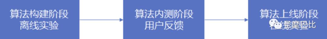 推荐系统架构与算法流程详解