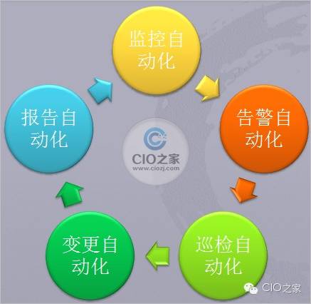 CIO:高效IT 自动化运维先行