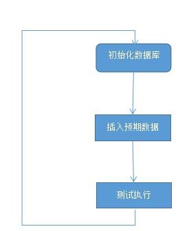 微服务下的单元测试和集成测试