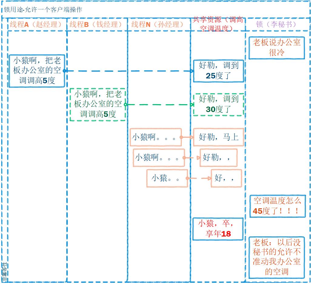 老板问我分布式锁，结果悲剧了......