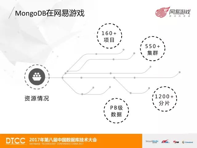 技术控 | 网易游戏MongoDB数据备份与恢复实践