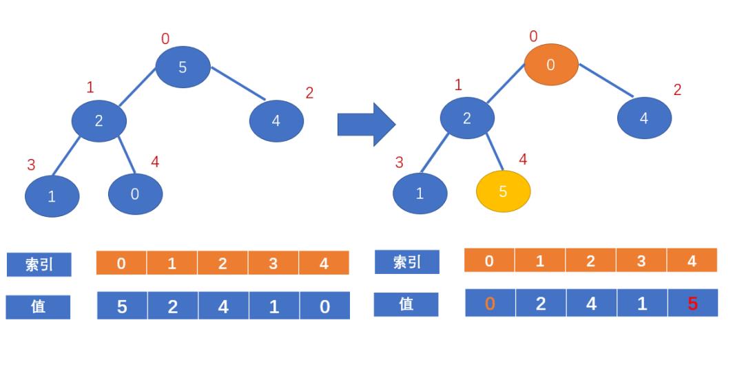 【算法知识】详解堆排序算法