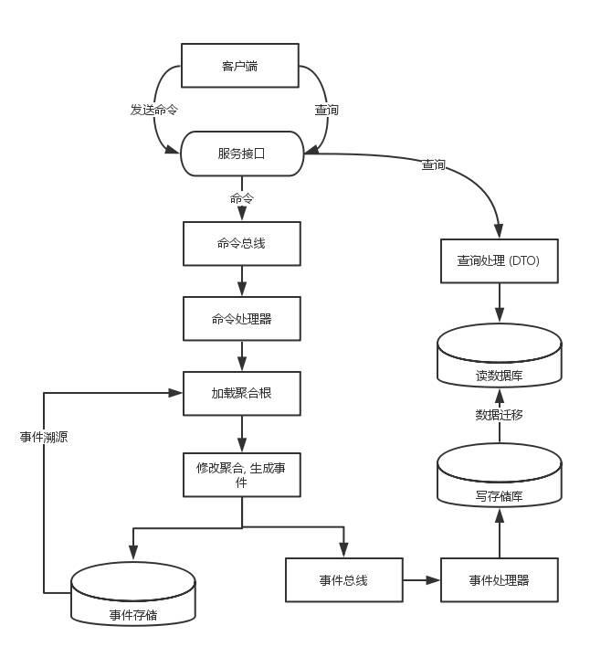 领域驱动设计的实践 – CQRS & Event Sourcing