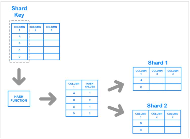 了解数据库分片（Database Sharding）