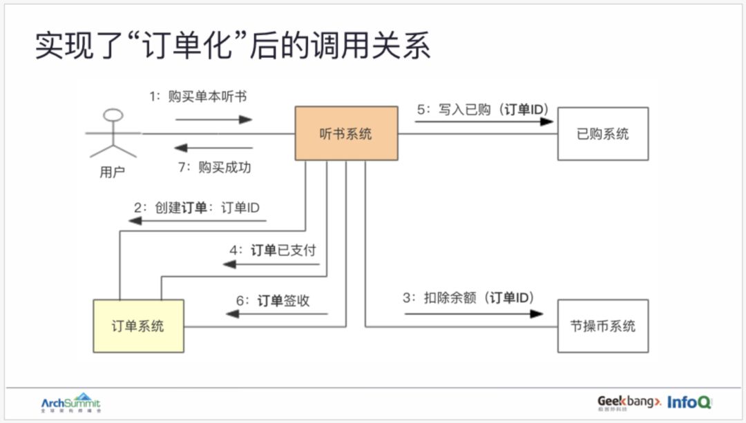 用领域驱动设计实现订单业务的重构