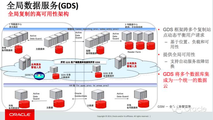 2015 OOW：Oracle的Sharding技术