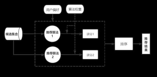 浅谈推荐系统