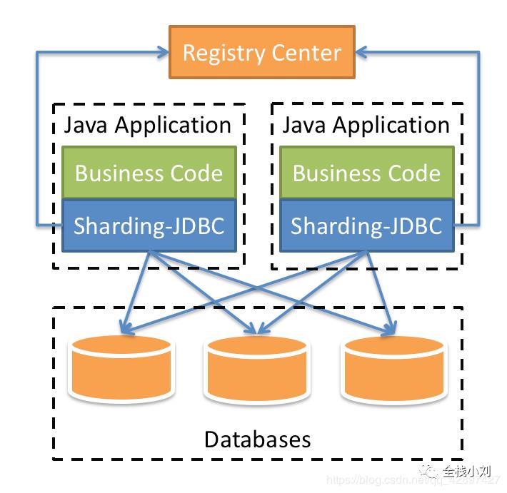 跟着小刘-学习一波Sharding jdbc