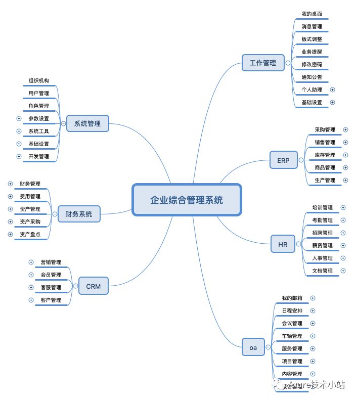 Axure项目6启动：企业综合管理平台-RBAC权限管理