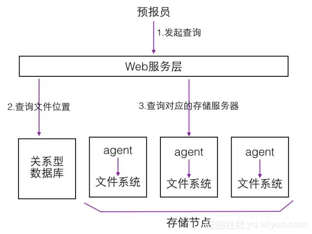 基于云上分布式NoSQL的海量气象数据存储和查询方案