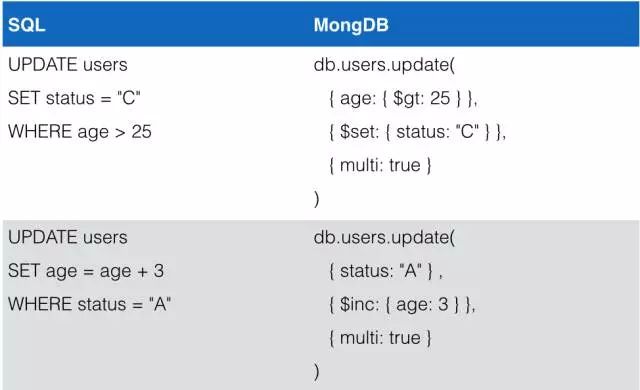 SQL与MongoDB数据库的对应关系图表