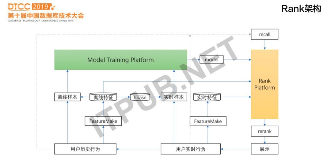 陌陌直播如何做到推荐系统的从0到1