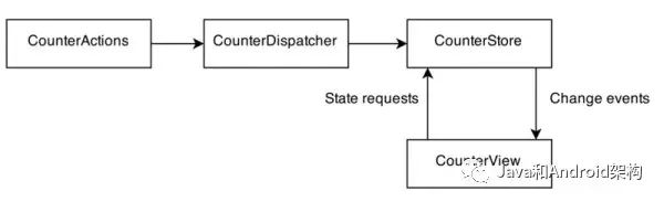 前端架构最全总结——GUI 应用程序架构的十年变迁：MVC、MVP、MVVM、Unidirectional、Clea