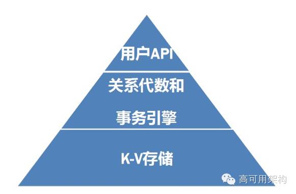 数据库深度解析 | 从NoSQL历史看未来