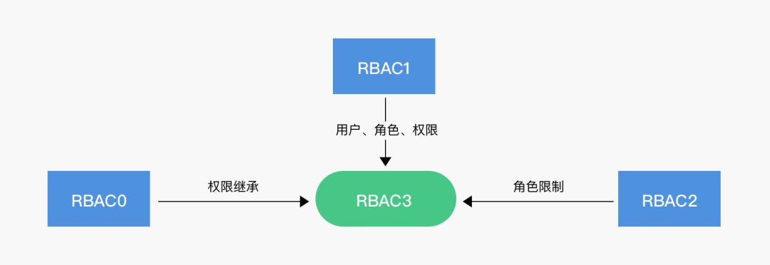 ToB产品权限系统设计（一、RBAC模型）