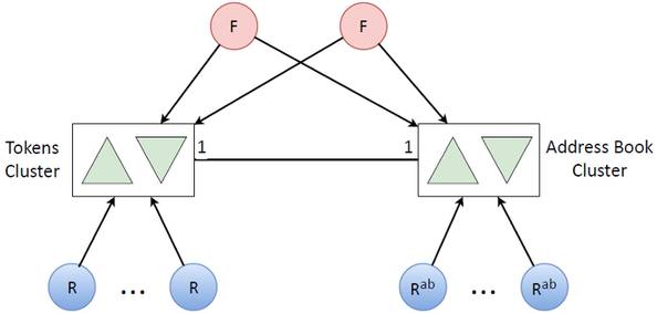 NoSQL 数据库的主主备份及操作图解