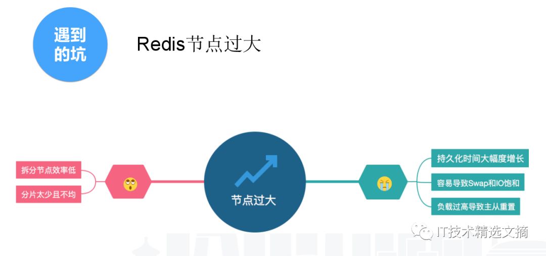 高并发大容量NoSQL解决方案探索