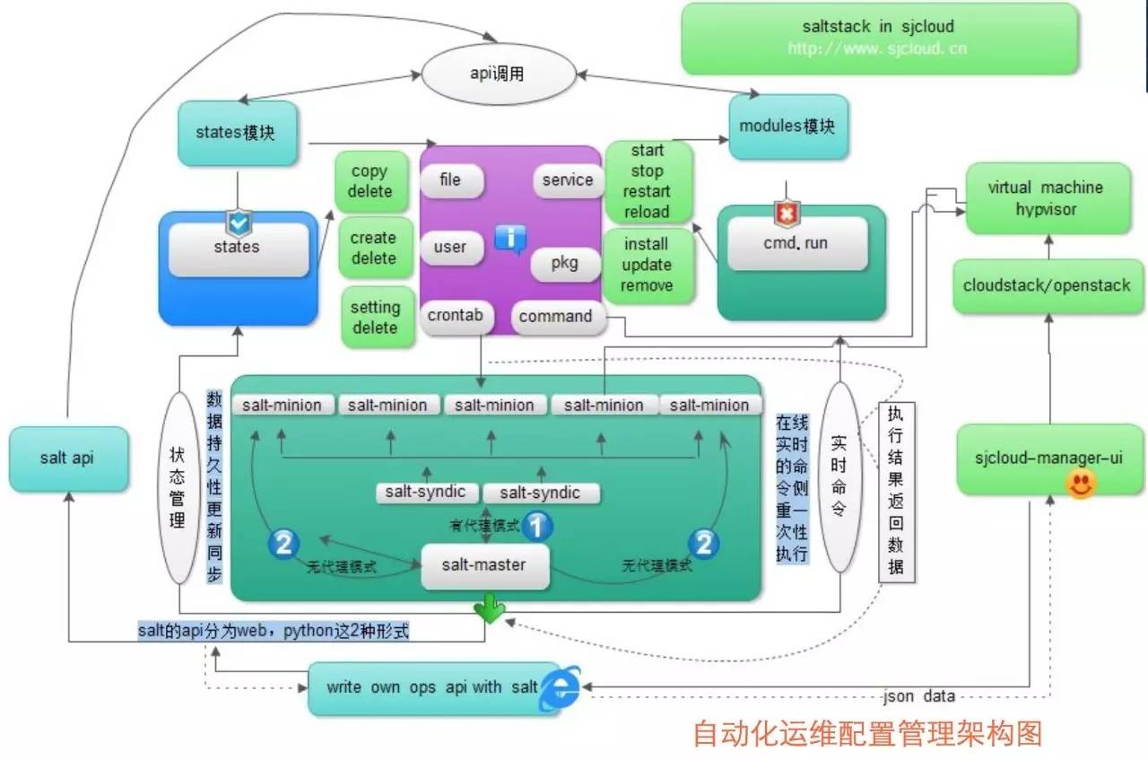 运维自动化Saltstack配置管理实践