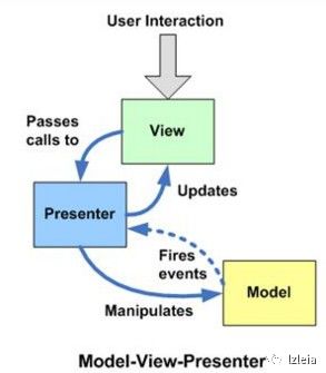 【框架篇】mvc、mvp、mvvm使用关系总结】