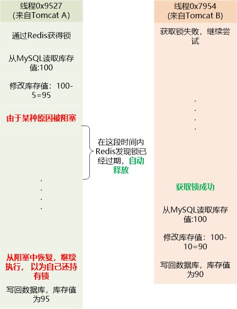 Java锁？分布式锁？乐观锁？行锁？