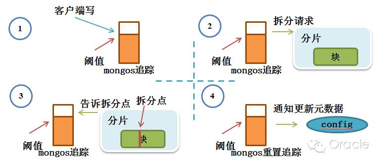 数据库高可用和分区解决方案-MongoDB 篇