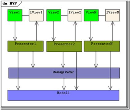 MVC, MVP, MVVM比较以及区别