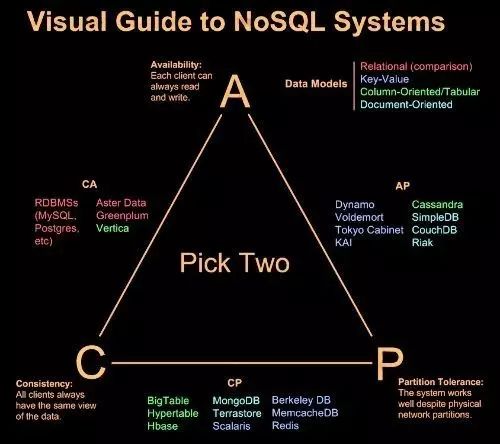 超级干货 ：一文读懂非关系型数据库（NoSQL）