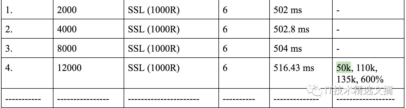 我们是如何优化HAProxy以让其支持200万个并发SSL连接的？