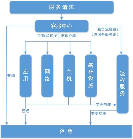 【分享吧】基于自动化运维的服务一体化