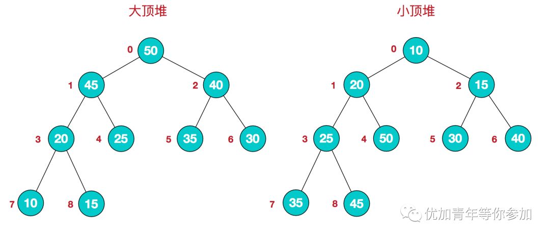 图解排序算法之堆排序