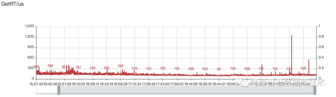 干货 | 双11总峰值超8亿OPS 阿里分布式NoSQL如何岿然不动稳如山？