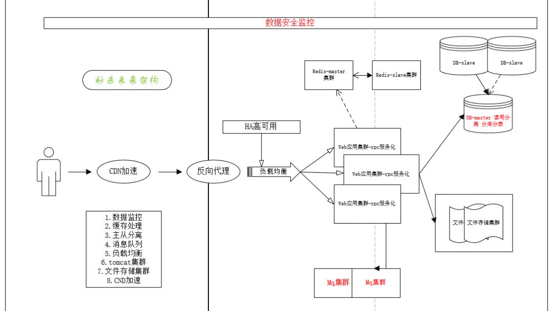 大神开源秒杀系统设计与实现！