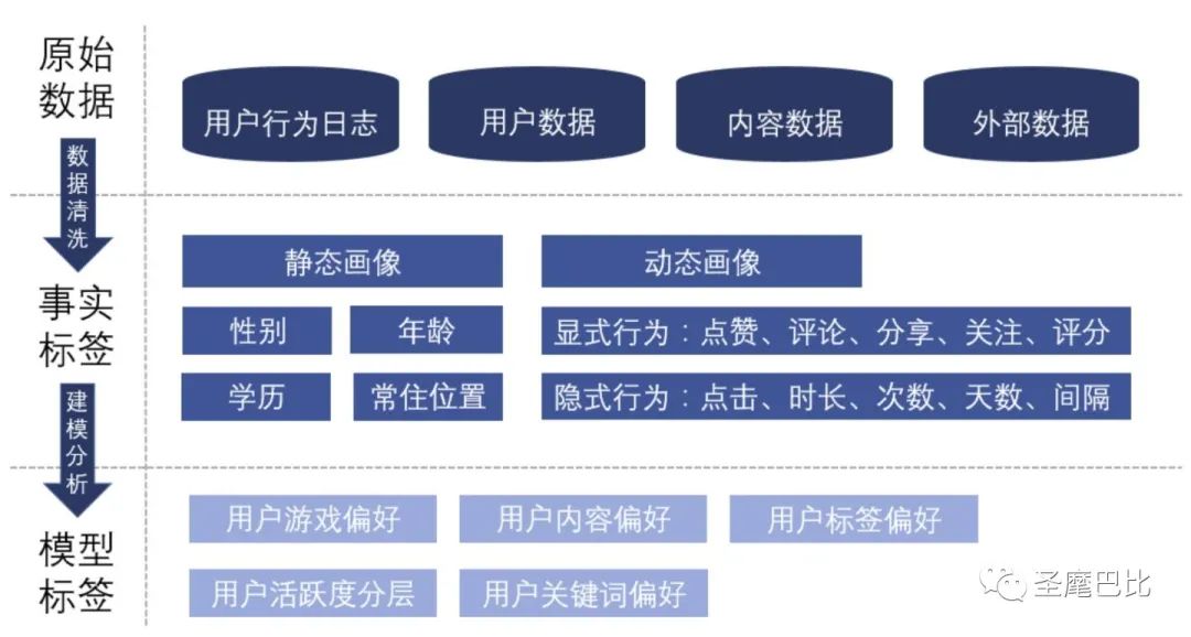 推荐系统架构与算法流程详解