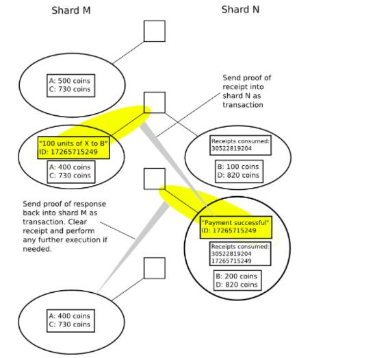 干货 | 以太坊Sharding FAQ