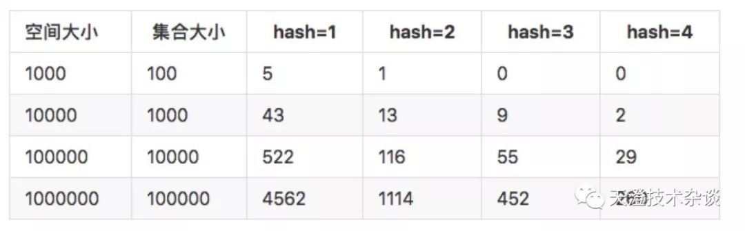 Redis 高级主题之布隆过滤器(BloomFilter)