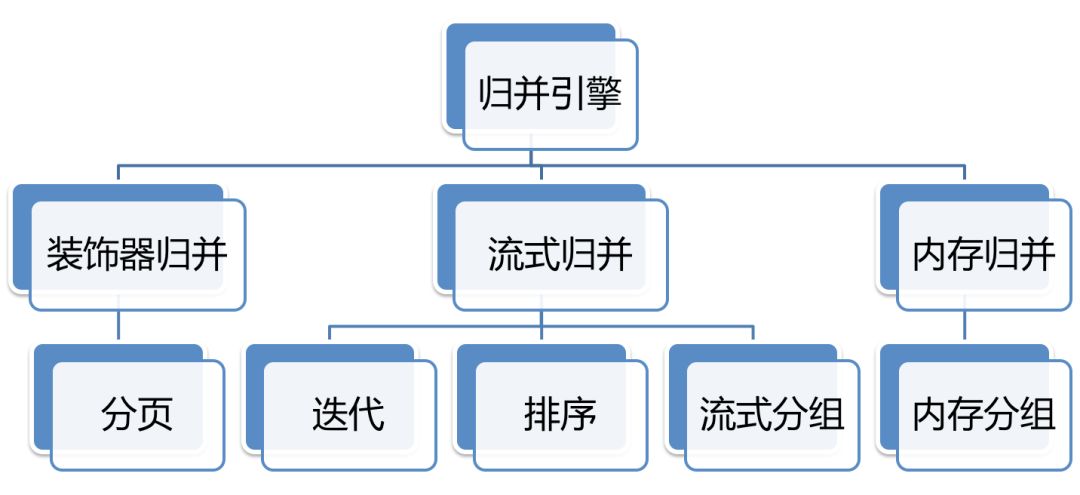 剖析Sharding-Sphere系列——结果归并