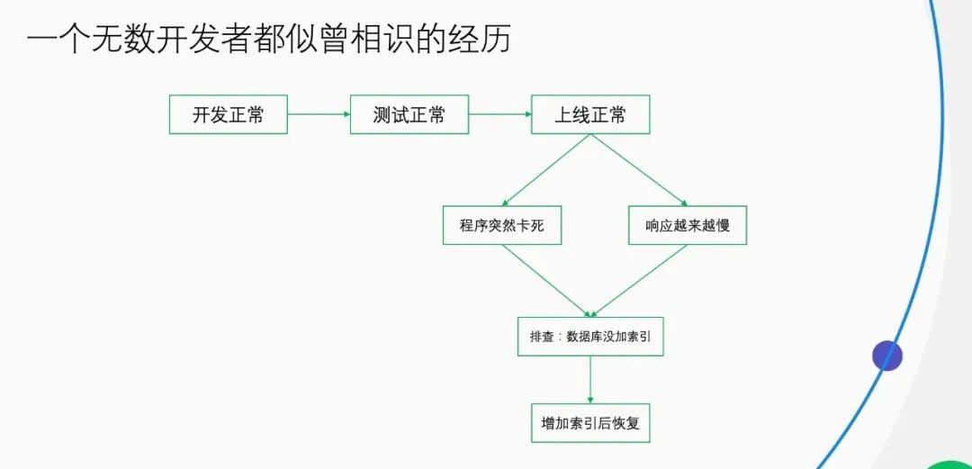 如何通过自动增加索引，实现数据库查询耗时降低50%？