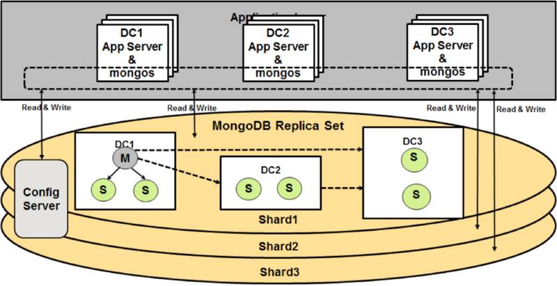 在弹性应用程序设计上，eBay为什么选择MongoDB？