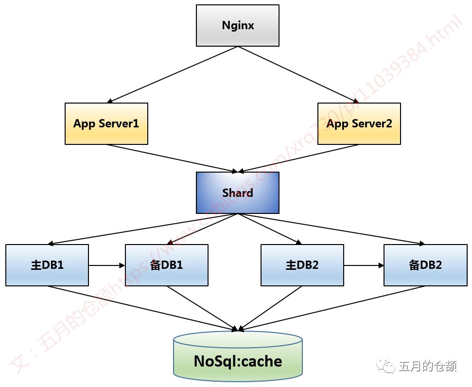 Sql Or NoSql，看完这一篇你就都懂了