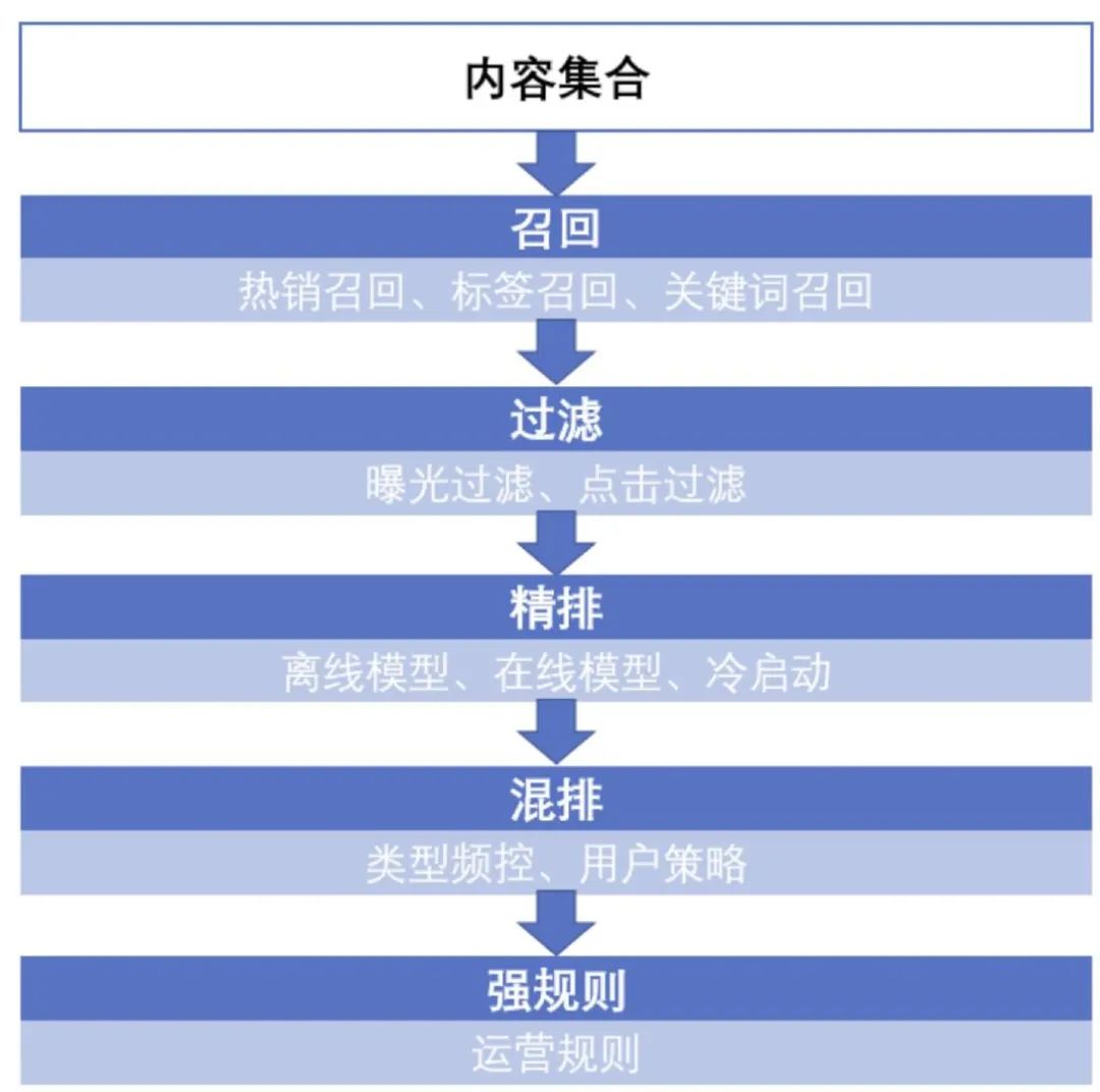 超详细丨推荐系统架构与算法流程详解