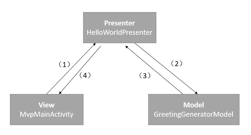 十分钟上手MVC、MVP、MVVM