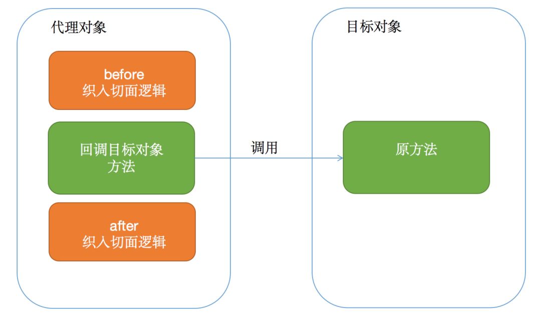 解析Spring AOP执行流程