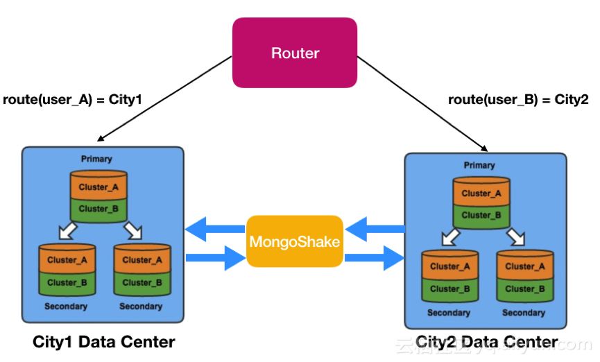 MongoShake——基于MongoDB的跨数据中心的数据复制平台