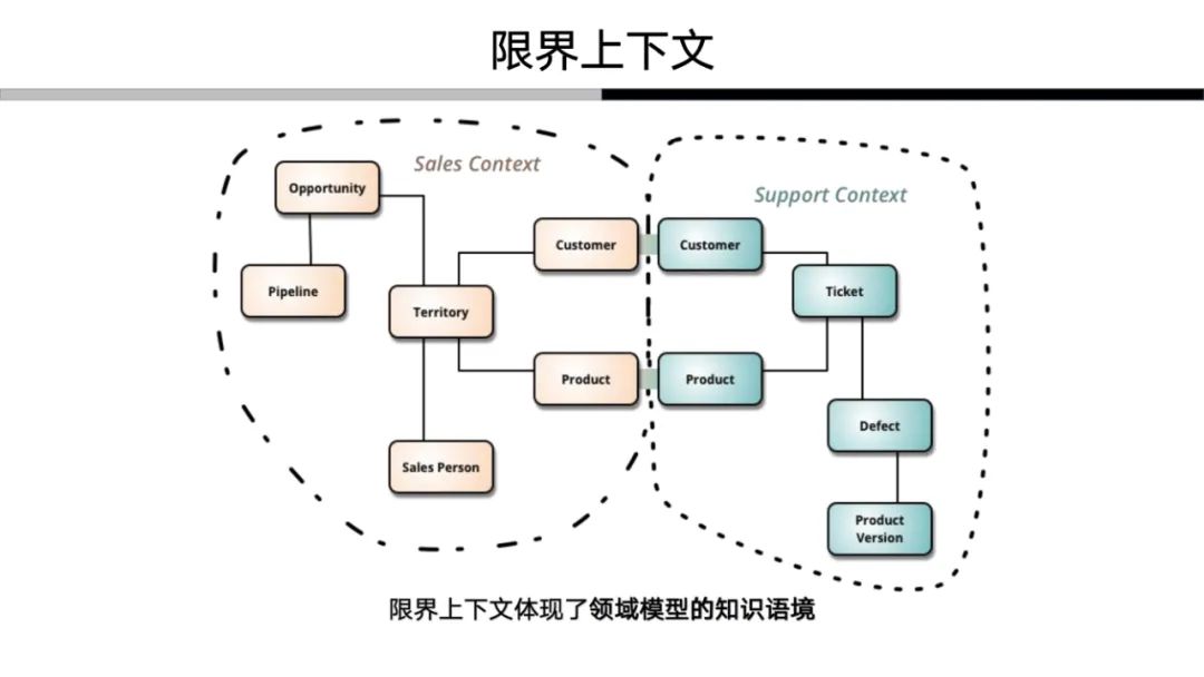 解构领域驱动设计：我对于领域驱动的认知