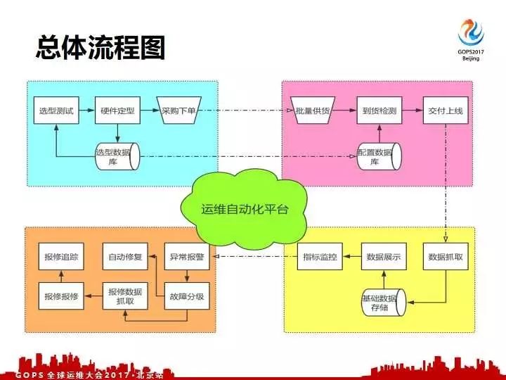 去哪儿网的硬件自动化运维体系建设之路