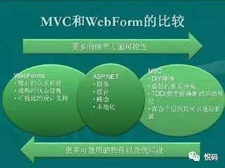 为什么MVC比Webform更好一些？