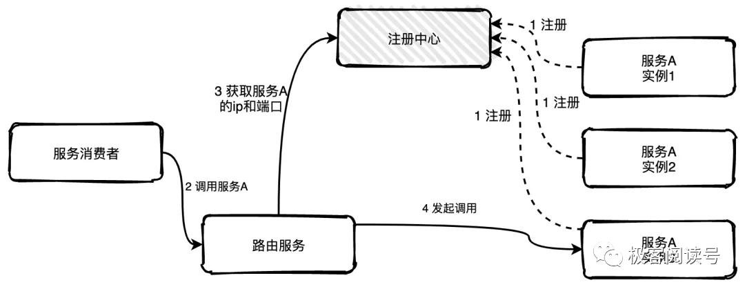 【第 3 期】13 张图彻底搞懂分布式系统服务注册与发现原理