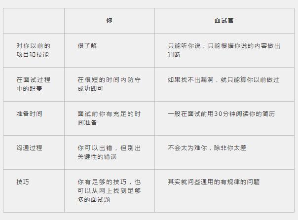 成功率能达到98.99%的程序员面试技巧，你想不想学？